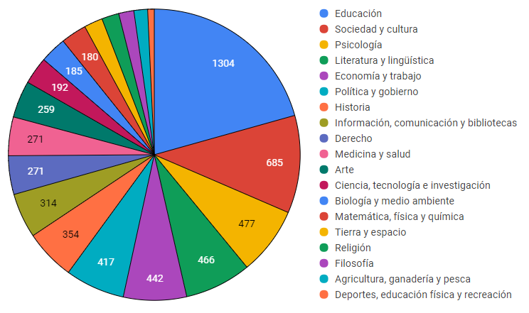 Cantidad de términos por temáticas